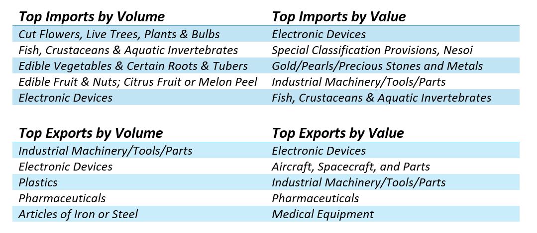 Top Commodities 2024